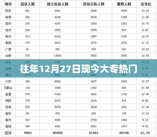 往年12月27日大专热门专业盘点
