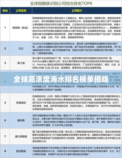 全球高浓度海水排名榜单揭晓