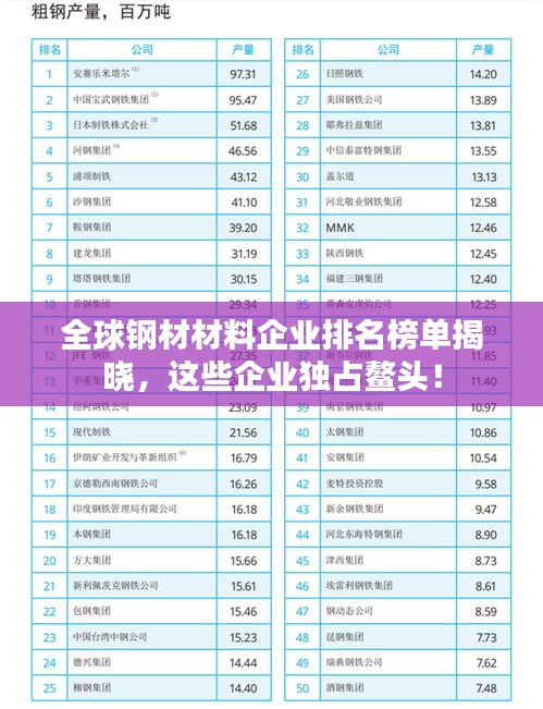 全球钢材材料企业排名榜单揭晓，这些企业独占鳌头！