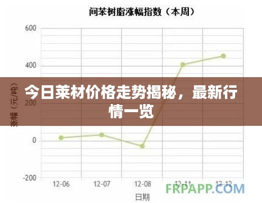 今日莱材价格走势揭秘，最新行情一览