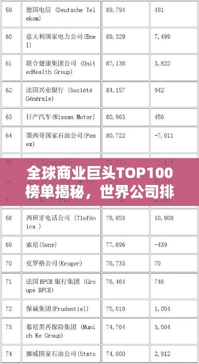 全球商业巨头TOP100榜单揭秘，世界公司排名一览