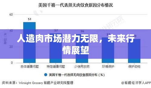 人造肉市场潜力无限，未来行情展望
