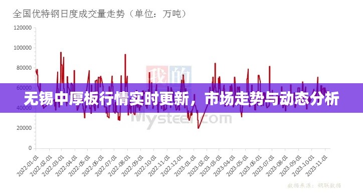 无锡中厚板行情实时更新，市场走势与动态分析