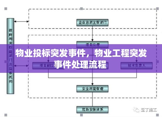 物业投标突发事件，物业工程突发事件处理流程 