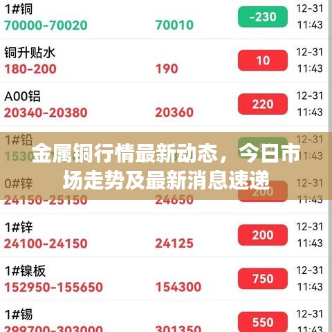 金属铜行情最新动态，今日市场走势及最新消息速递