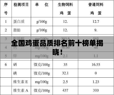 全国鸡蛋品质排名前十榜单揭晓！